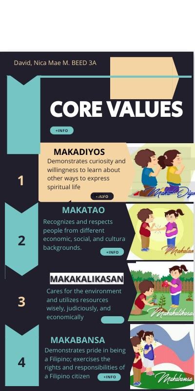 THE VALUES OF BEING MAKATAO, MAKADIYOS, MAKAKALIKASAN, A.